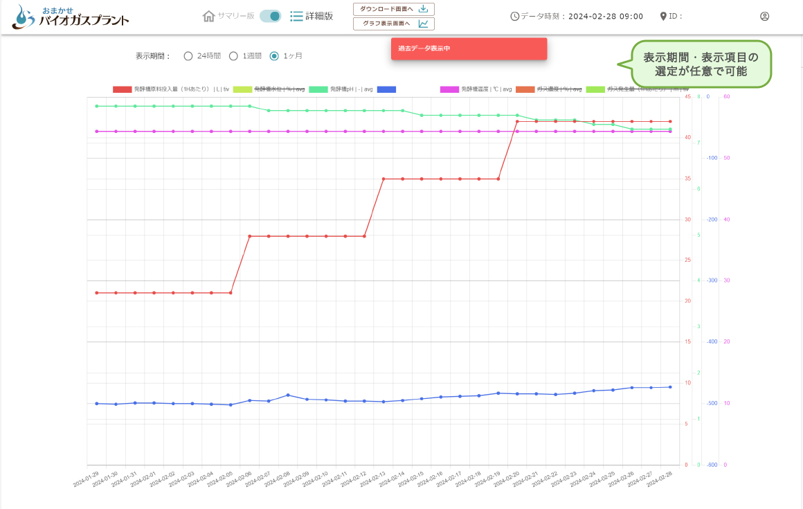 センシングデータのサマリ化機能画面イメージ（1カ月間の発酵槽投入量・発酵槽pH・発酵槽温度表示）