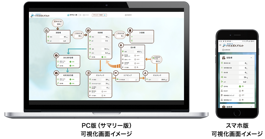 「おまかせバイオガスプラント」可視化画面イメージ