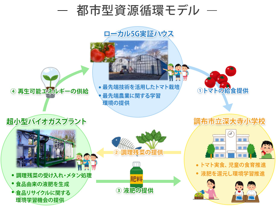 学校給食調理残菜再資源化と環境学習の取り組み