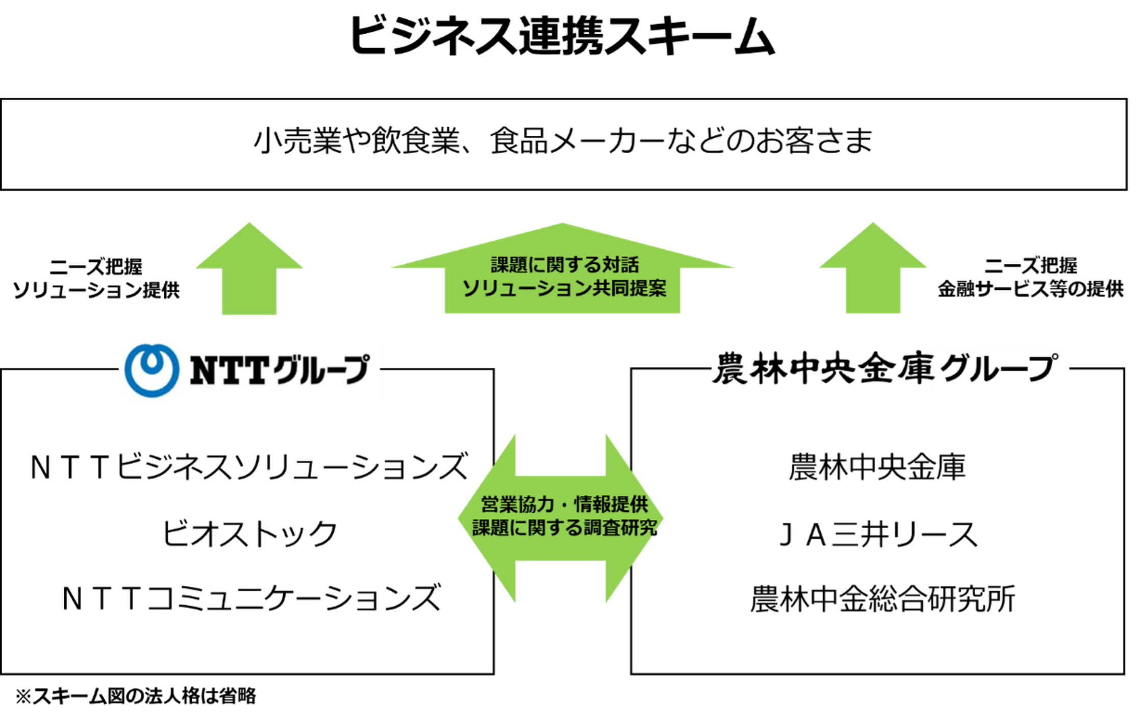 ビジネス連携スキーム