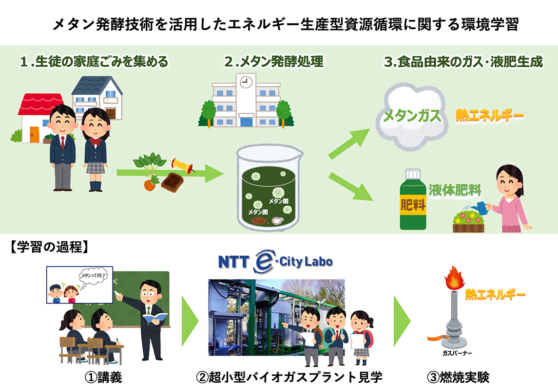 メタン発酵技術を活用したエネルギー生産型資源循環に関する環境学習