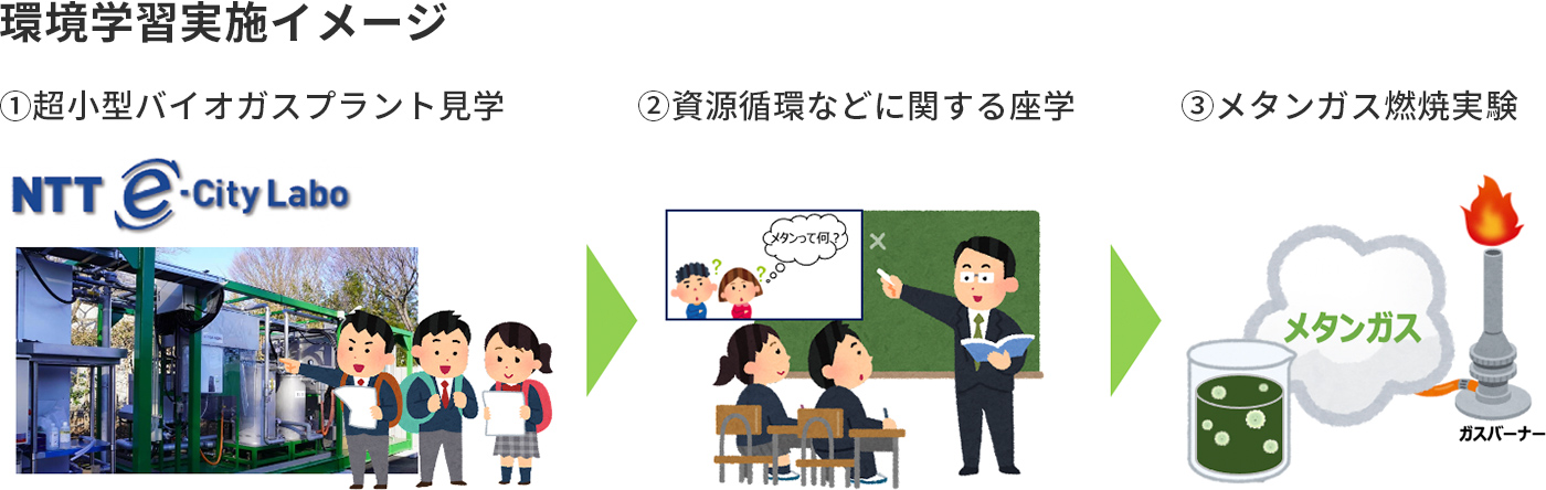 環境学習実施イメージ